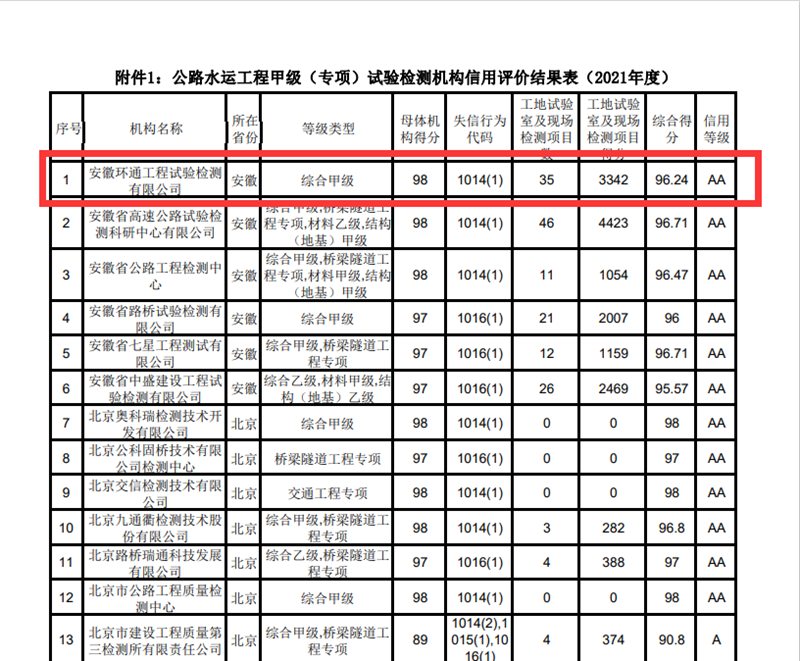 環(huán)通公司再獲“AA”信用等級評價(jià)1